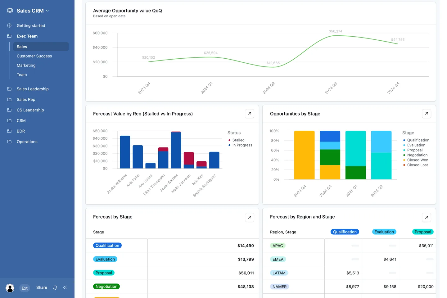 Interface Airtable : dashboard commercial avec graphiques dans une app Interfaces