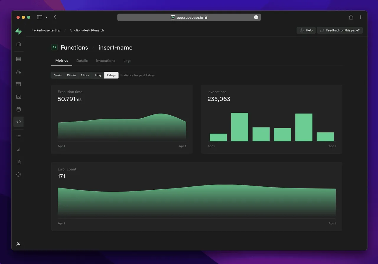 Interface Supabase : le dashboard d'un projet, métriques des Edge Functions (temps d'exécution, invocations, erreurs)